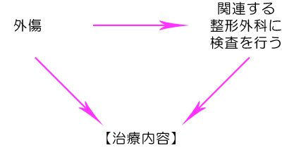 骨折、脱臼、打撲、捻挫、挫傷